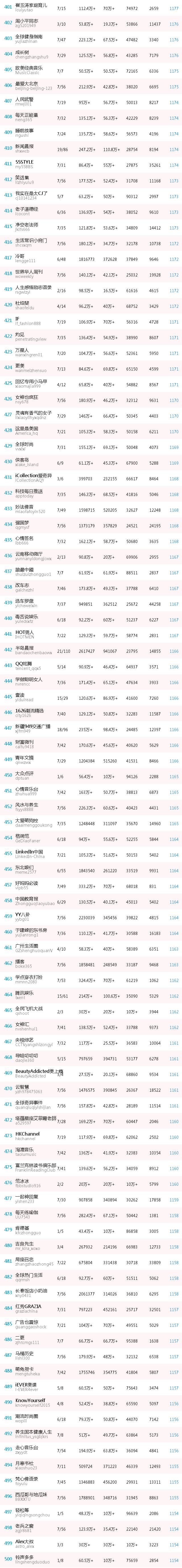 最具价值微信公号排名,2018中国最具价值微信公号