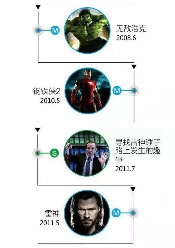 漫威宇宙正确的观影顺序,漫威宇宙电影观影顺序最全