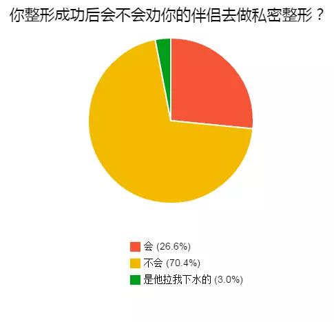 私密医疗美容病例分析,私密整形的现状和思考