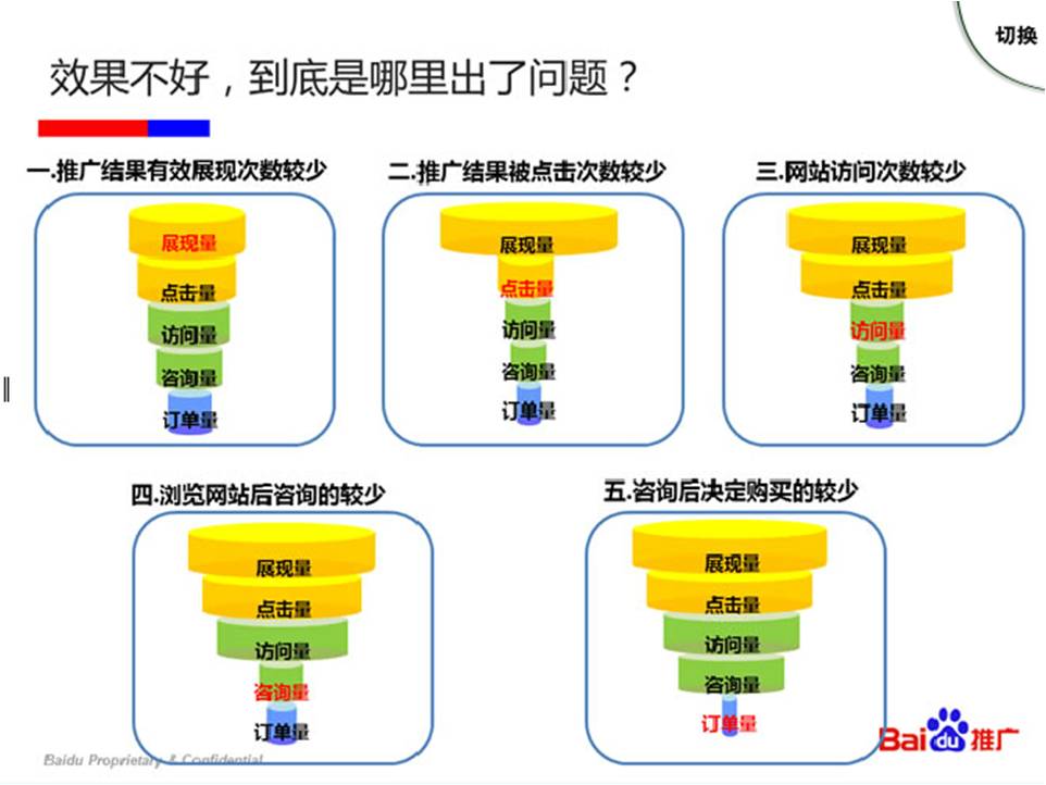 要想百度竞价SEM优化效果显著就必须要系统性学习！