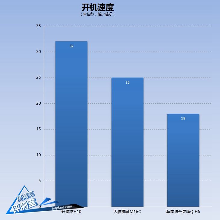 海美迪芒果嗨q2升级,海美迪芒果嗨q机顶盒