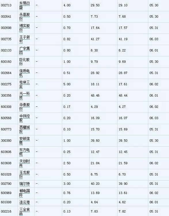 2023年5月高转送股票一览表,2023年高分红高送转一览表