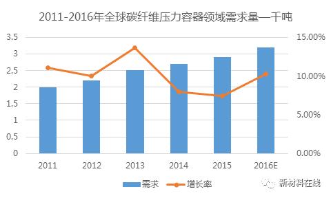世界碳纤维生产三大巨头,碳纤维行业现状和前景