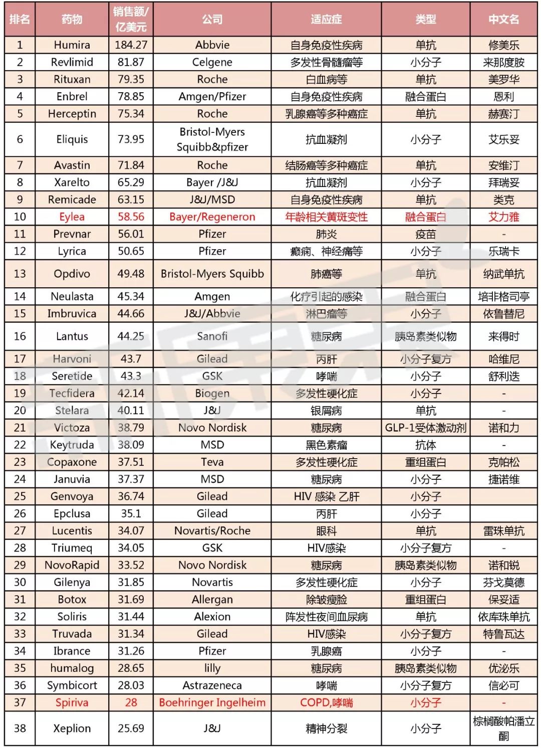 2023年全球销量前十药品,2026年全球药企销售额排名top15