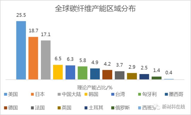 世界碳纤维生产三大巨头,碳纤维行业现状和前景