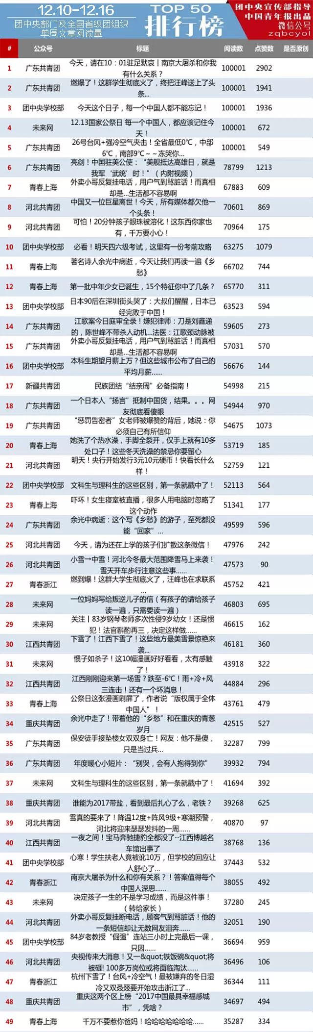 广东共青团微信公号影响力排行榜,全国基层团策划微信