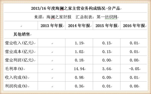 海澜之家线上和线下销售额,海澜之家2019年利润篇