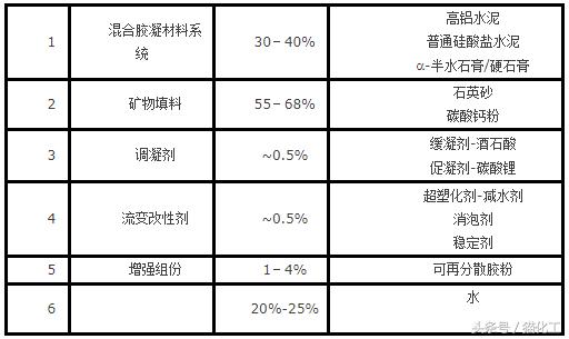 自流平水泥砂浆配方和技术,聚合物自流平砂浆配方