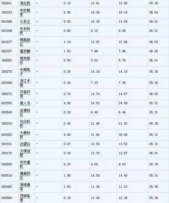 2023年5月高转送股票一览表,2023年高分红高送转一览表