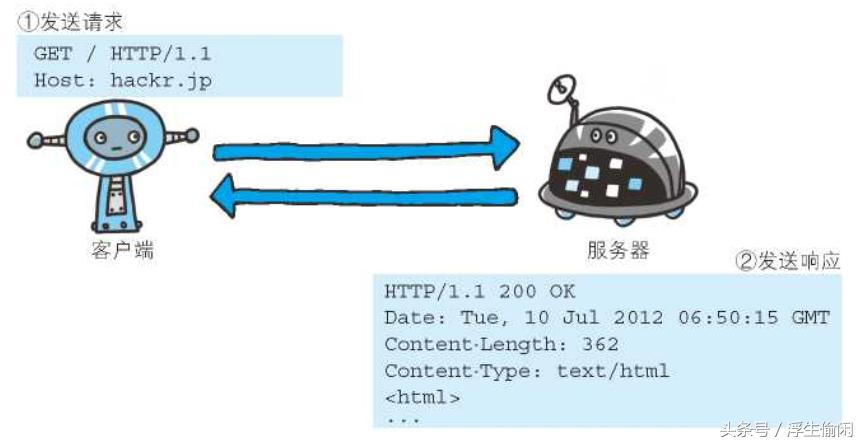 网页打开url原理,访问网页的交互原理