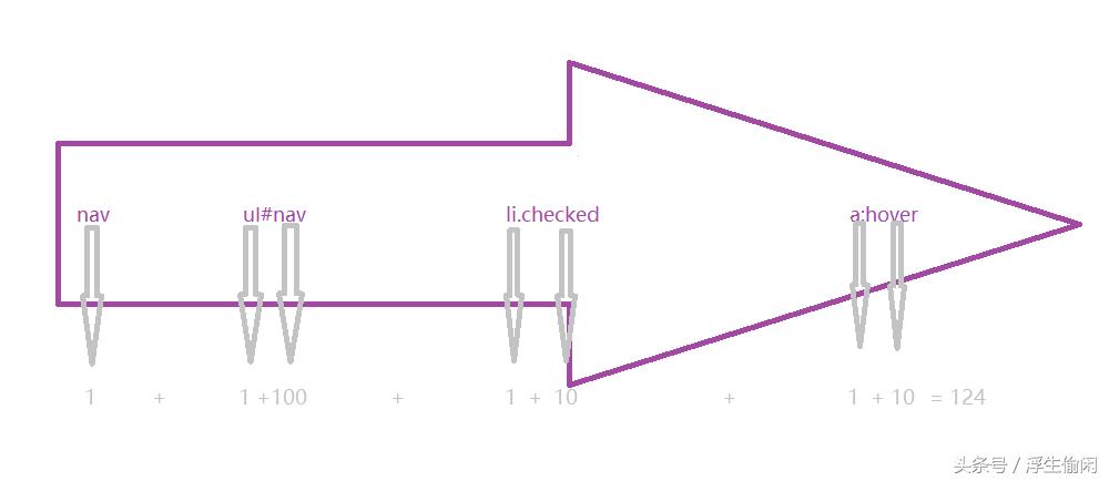 css选择器算法,css选择器详解csdn