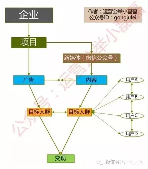 公众号有几种盈利模式,公众号有哪些盈利模式