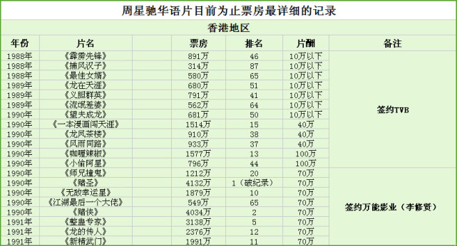 周星驰电影票房一览表2010,周星驰历年电影票房