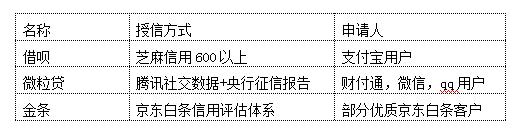 金条微粒贷借呗这些属于网贷吗,借呗微粒贷金条年利率