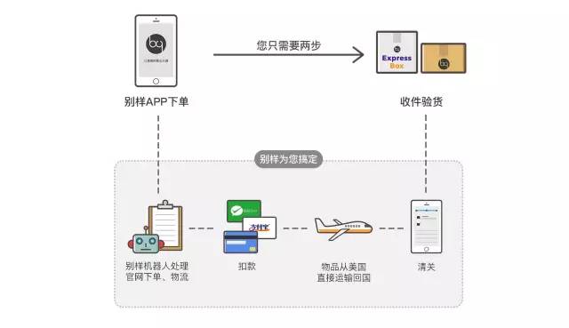 马云爸爸怕了吗？无差价海淘洋货的人工智能时代来了！