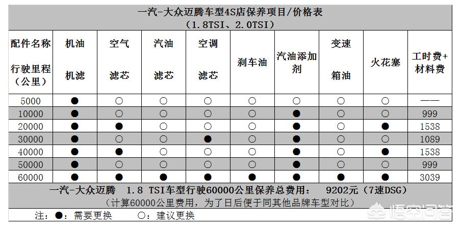 速腾和天籁后期保养费用,迈腾gte后期会有哪些费用