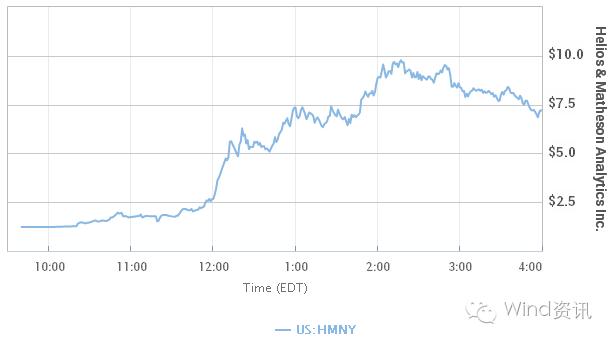 一家公司股票连续暴涨200%,奇观公司