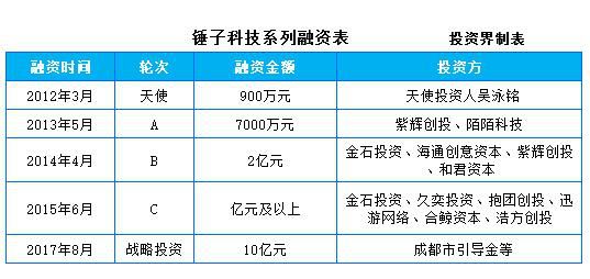 做手机六年，老罗“认怂”：原来除了北上广，很多人根本不知道锤子是什么