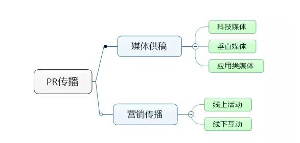 餐饮做线上推广有哪些渠道,电商线上推广渠道