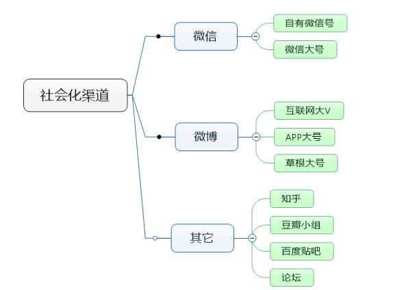 餐饮做线上推广有哪些渠道,电商线上推广渠道
