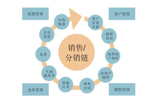 什么是分销体系,分销的功能是什么