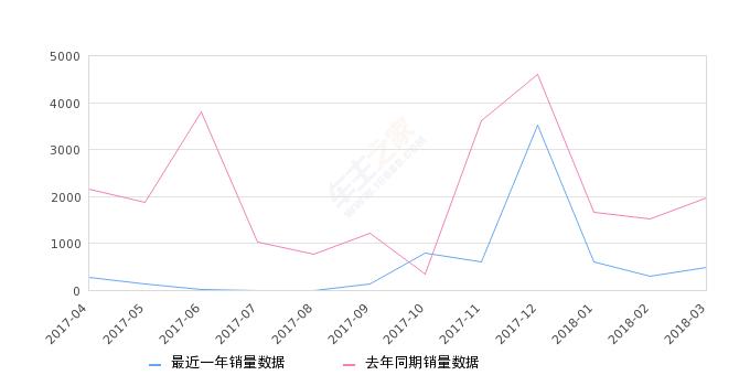 2018年3月份北汽威旺306销量489台，同比下降74.99%