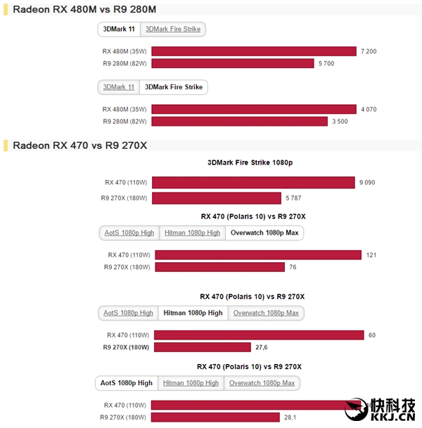 amd公布下一代显卡性能,2.78能效比
