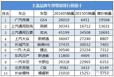 5月份汽车销量下滑还是上升,5月份的汽车销量前十