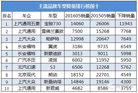 5月份汽车销量下滑还是上升,5月份的汽车销量前十