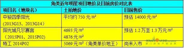 海投房产1字头价格,海投房价