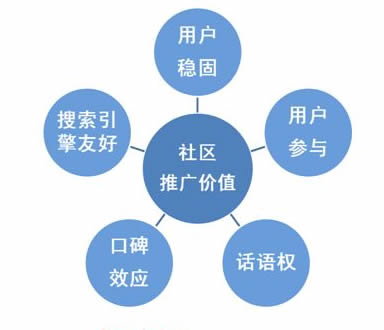 简述论坛营销的策略和方法与技巧,论坛营销的推广方法
