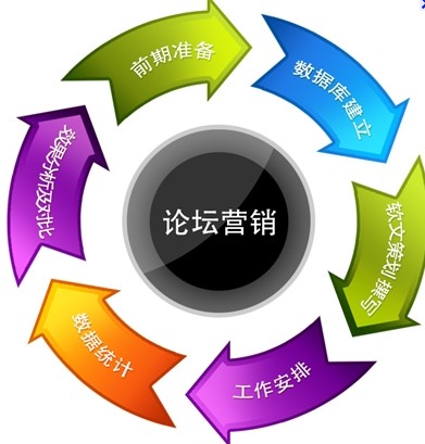 简述论坛营销的策略和方法与技巧,论坛营销的推广方法