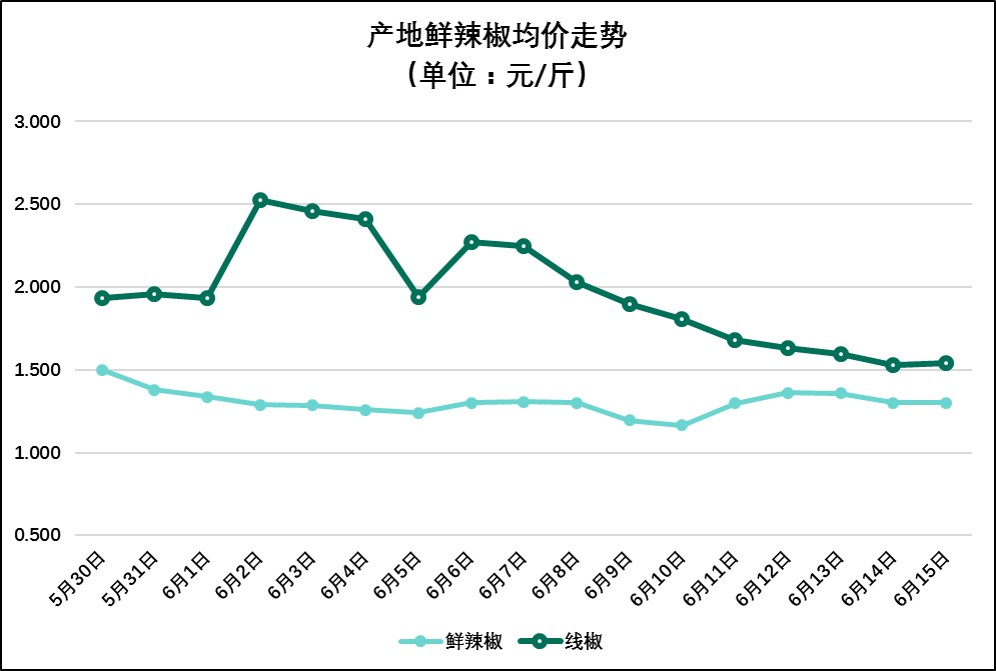 2021年辣椒市场行情,2021鲜辣椒行情