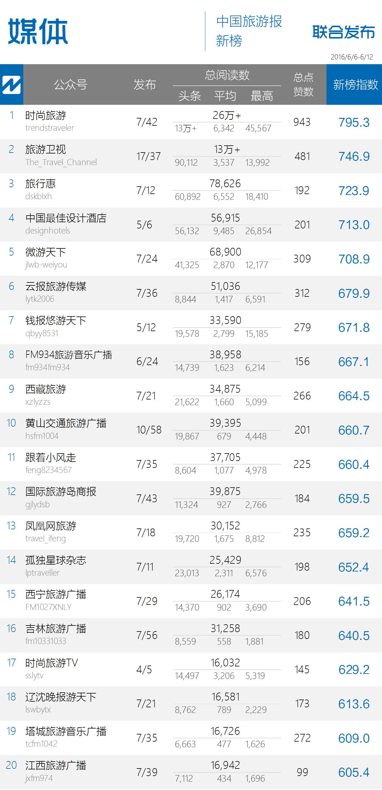 点赞数破万再创新高，政务榜某君令人刮目相看｜中国旅游微信影响力排行榜54期