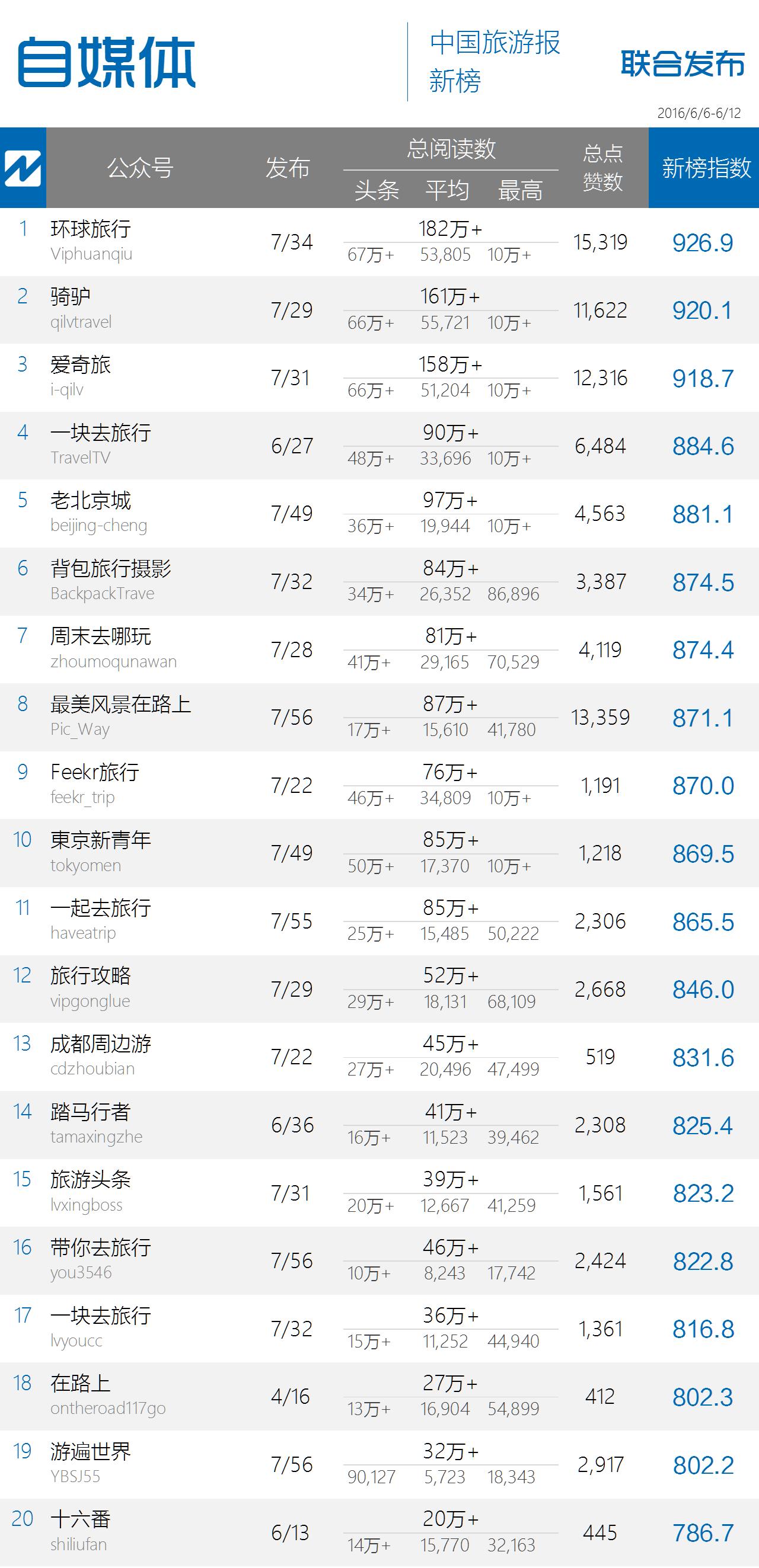 点赞数破万再创新高，政务榜某君令人刮目相看｜中国旅游微信影响力排行榜54期