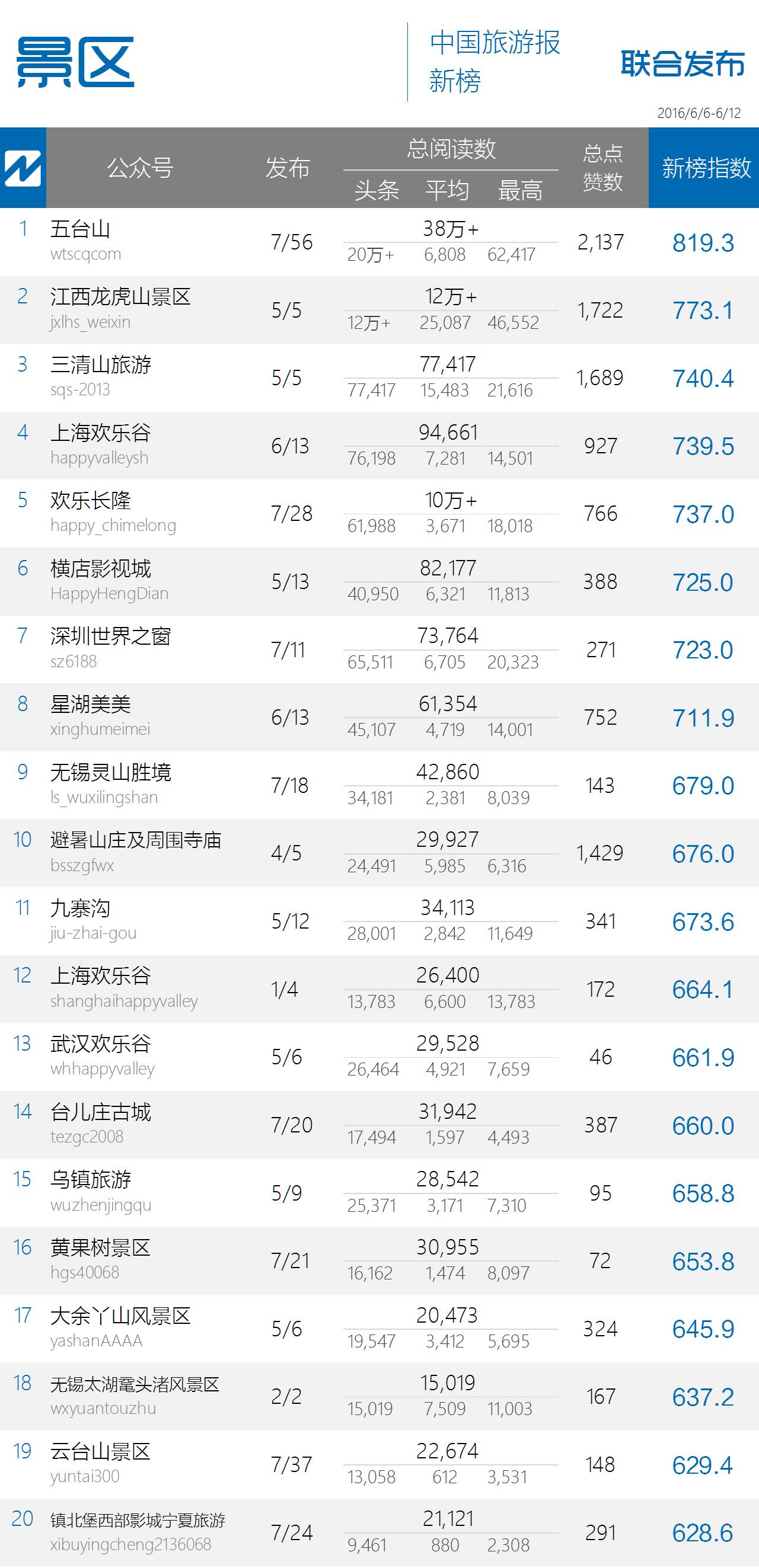 点赞数破万再创新高，政务榜某君令人刮目相看｜中国旅游微信影响力排行榜54期