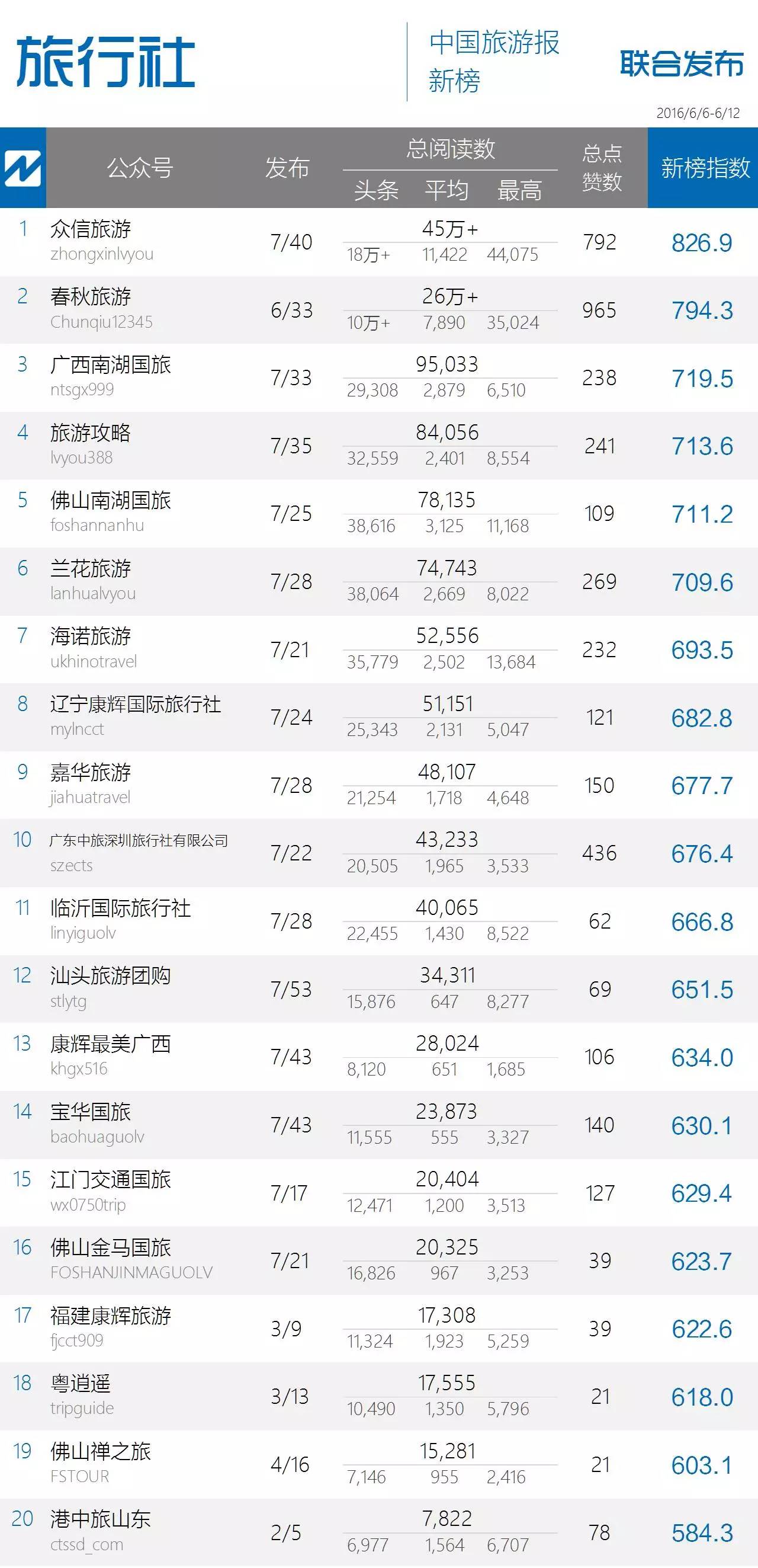 点赞数破万再创新高，政务榜某君令人刮目相看｜中国旅游微信影响力排行榜54期