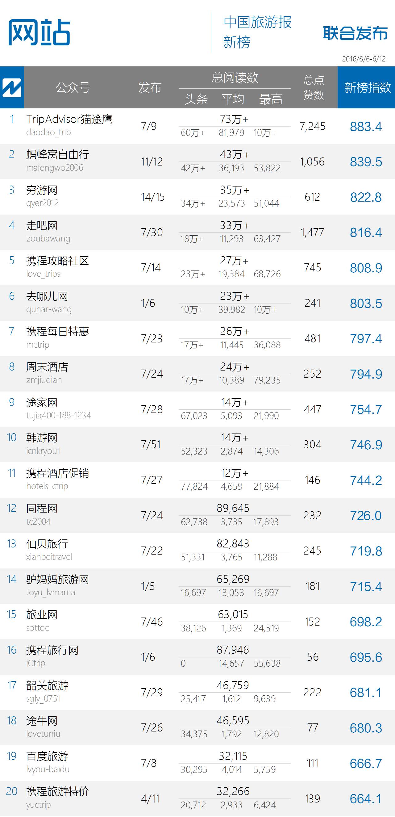 点赞数破万再创新高，政务榜某君令人刮目相看｜中国旅游微信影响力排行榜54期