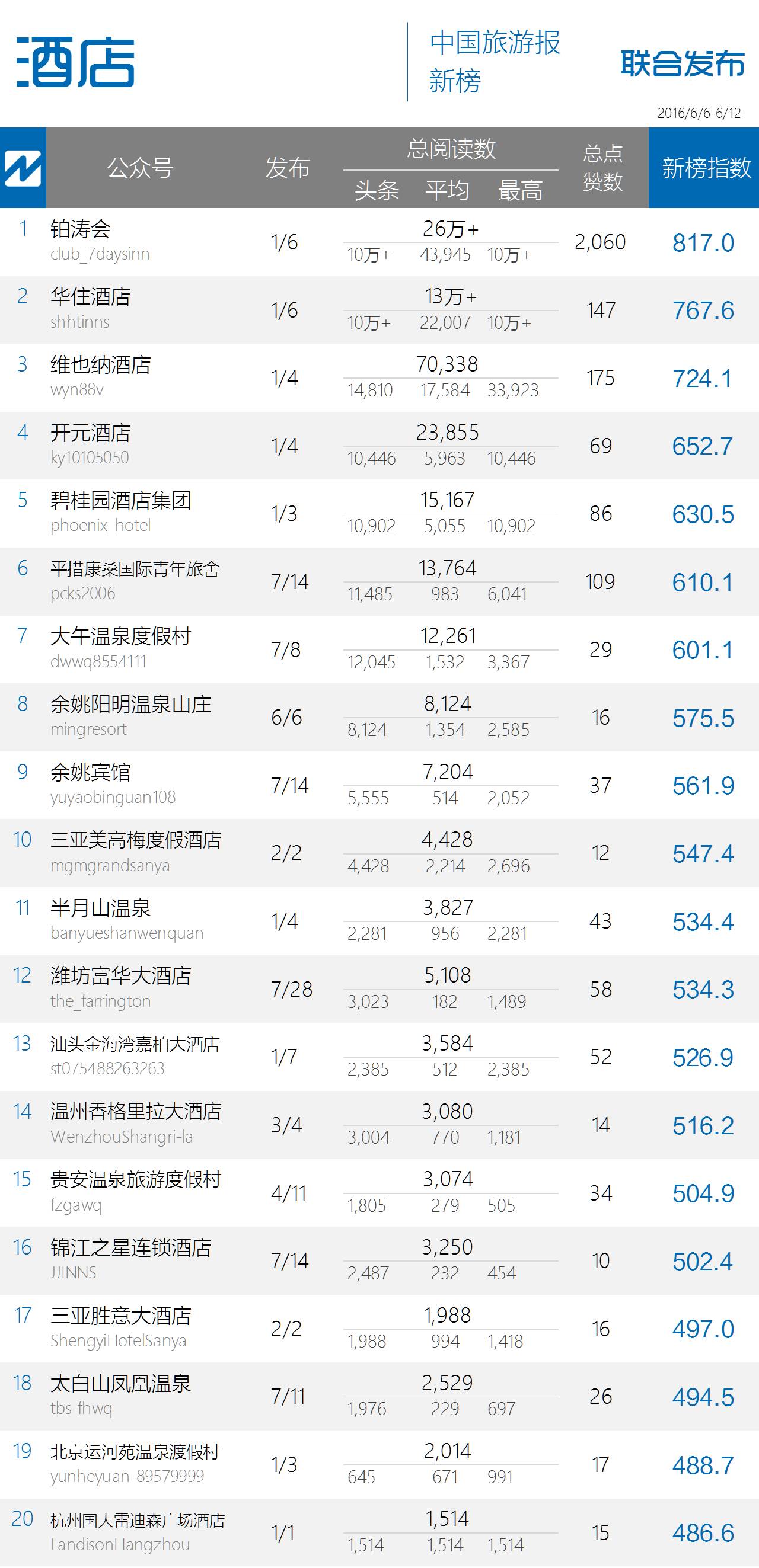 点赞数破万再创新高，政务榜某君令人刮目相看｜中国旅游微信影响力排行榜54期