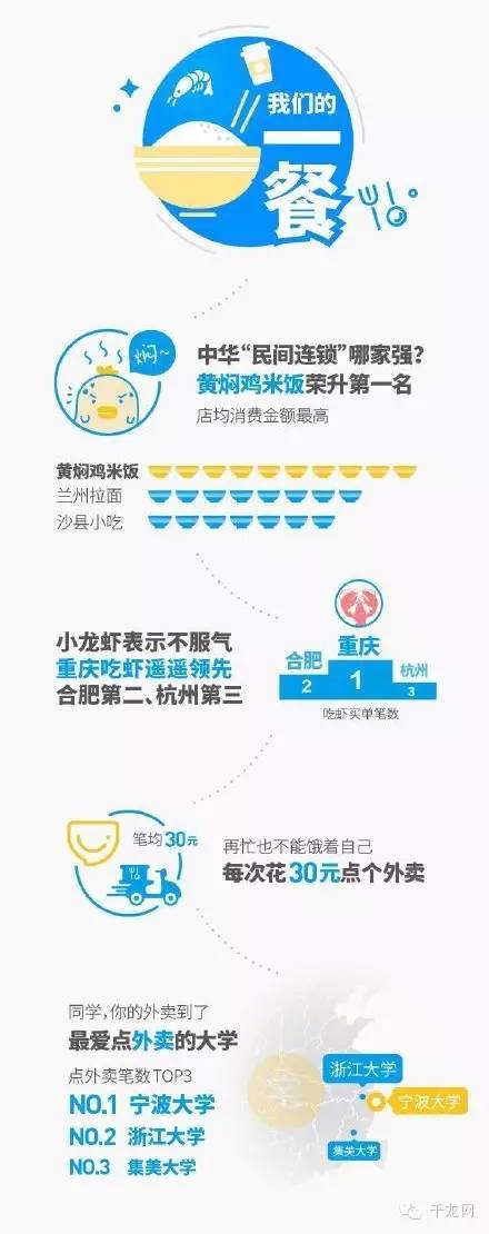 2015支付宝账单北京全国第三，黄焖鸡米饭竟成“国民料理”！