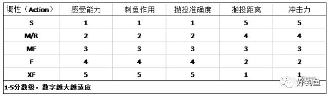 专业鲈鱼竿介绍,海鲈鱼竿数据