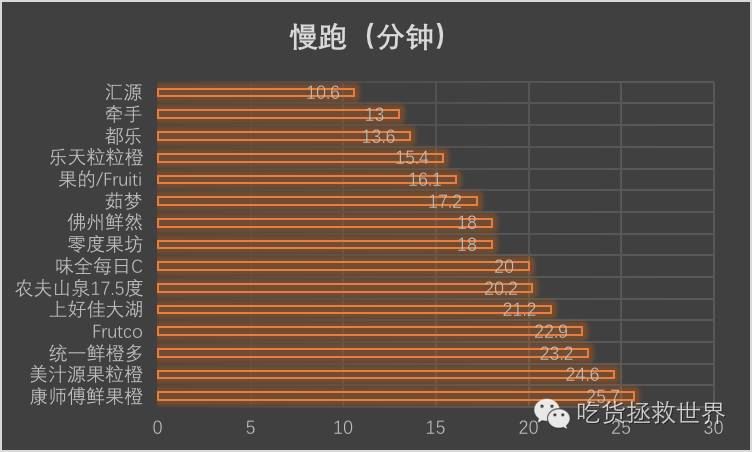 混果汁橙汁热量测评,四种果汁让你越喝越瘦