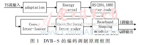 基于UVM和Matlab搭建的DVB-S编码调制系统验证平台