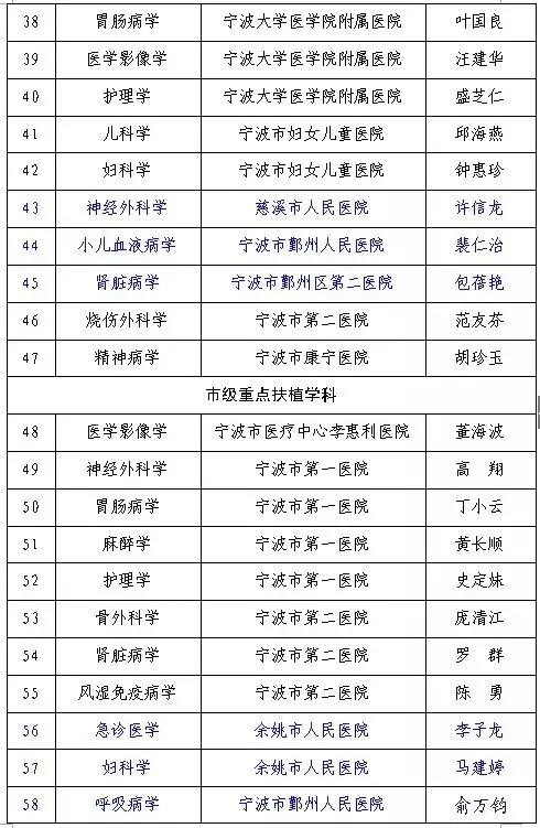 必须收藏！宁波各大医院的最强科室都在这！附赠超豪华医生阵容