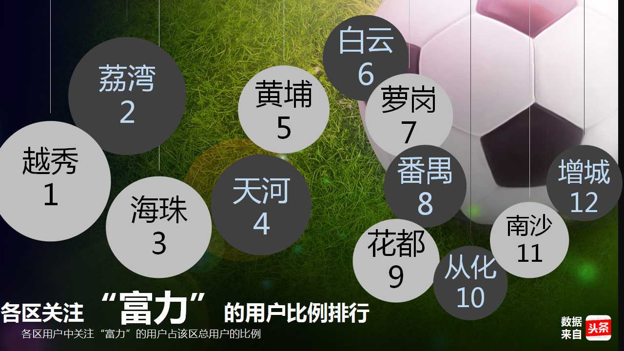 大数据：越秀人最爱看恒大？你让天河荔湾海珠怎么想！