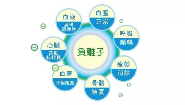 长期处于高浓度负氧离子环境好吗,远红负氧离子副作用