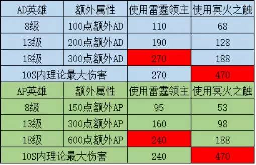 7.1天赋推荐直伤流,5.1先攻天赋解读