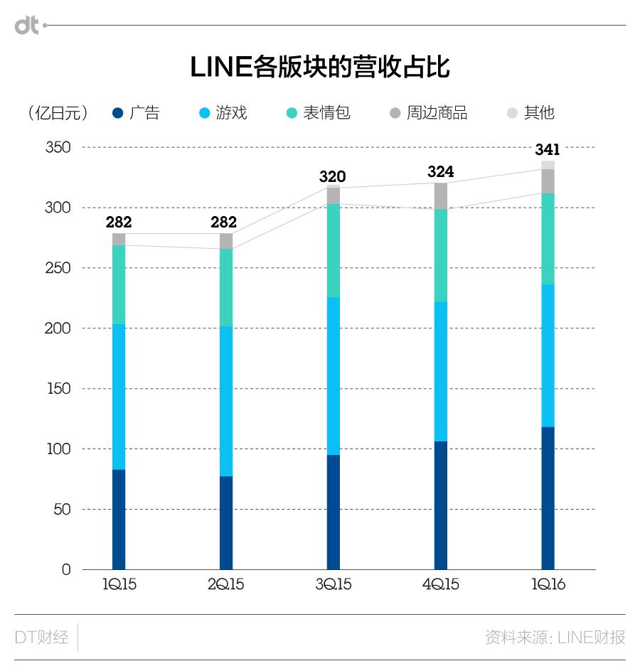 “墙”外的LINE，“墙”里面的生意却越做越好