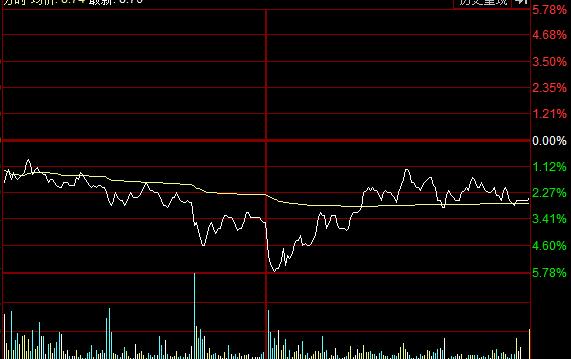 游击队突破重围,问财选股怎样选出底部横盘股票