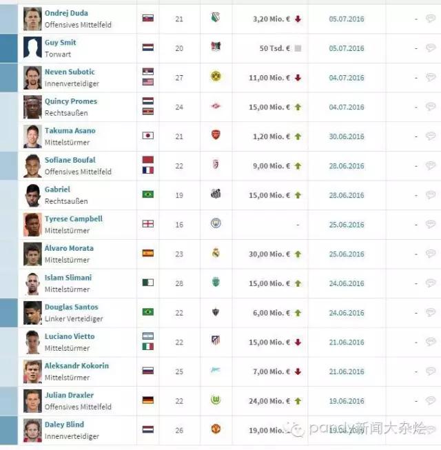 阿森纳转会最新政策,阿森纳拉卡泽特转会费